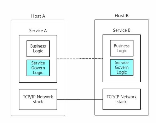 使用Istio治理微服務入門 數據處理和存儲服務