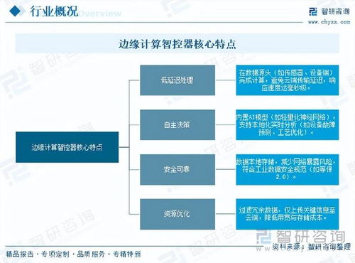 邊緣計算智控器行業 前景、機遇與挑戰