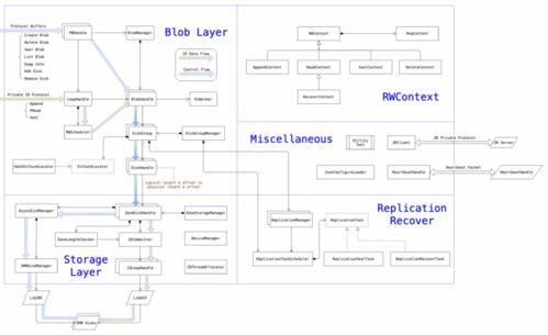 UCloud優刻得US3 海量數據歸檔存儲成本優化80%的實踐