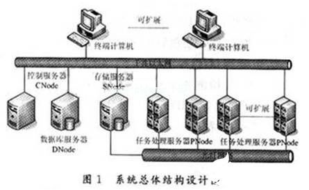 基于異構操作系統的數據處理與存儲服務設計