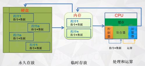 CPU、內存與硬盤 數據處理與存儲服務的協同工作流程